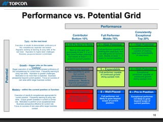 18
Performance vs. Potential GridPerformance vs. Potential Grid
Turn – to the next level
Potential
Growth – bigger jobs on the same
“roadway”
Mastery – within the current position or function
Bigger execution of results & demonstrated proficiency of
the competencies for current level. Frequently learning &
using new skills. Aspiration to greater challenges.
Motivation to do more than is expected . Business
perspective beyond current position. Focus on success of
own area within larger business context.
Execution of results & competencies appropriate for
current position. Frequently learning & using new
skills. Enjoys growth available in current or similar
role. Motivation to perform at an exceptional level.
Business perspective effective for current role.
Focus on success of own area within larger business
context.
Performance
Contributor
Bottom 10%
Consistently
Exceptional
Top 20%
Full Performer
Middle 70%
Exceptional performer
capable of making
next turn immediately
or near-term.
Full performer capable of
making the next turn, but
can still grow on current
road. Needs at least 1 – 2
years in current position.
4–Hi Po New in Role
New to role and was
previously in box 1, 2 or 3.
May have further potential,
but needs at least 1 – 3
years in current position.
Full performer capable
of continued growth
along current road.
Has capability to grow
but current
performance is
inconsistent or
inadequate. Needs to
improve performance
in current position.
Reassign to lower
layer or transition from
role / employment
Full performer not
likely to grow beyond
scope of current
position.
Exceptional performer
not likely to grow
beyond scope of
current position.
2 – High Potential 1 – High Potential
5 – Expandable7–Attention Needed
9 – Action Required 8 – Well-Placed 6 – Pro in Position
Exceptional
performer capable of
continued growth
along current road.
3 – High Potential
 