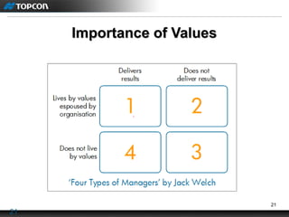21
Importance of ValuesImportance of Values
21
 