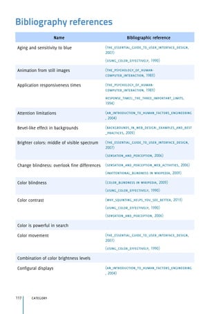 Name Bibliographic reference
Aging and sensitivity to blue (the_essential_guide_to_user_interface_design,
2007)
(using_color_effectively, 1990)
Animation from still images (the_psychology_of_human-
computer_interaction, 1983)
Application responsiveness times (the_psychology_of_human-
computer_interaction, 1983)
response_times:_the_three_important_limits,
1994)
Attention limitations (an_introduction_to_human_factors_engineering
, 2004)
Bevel-like effect in backgrounds (backgrounds_in_web_design:_examples_and_best
_practices, 2009)
Brighter colors: middle of visible spectrum (the_essential_guide_to_user_interface_design,
2007)
(sensation_and_perception, 2006)
Change blindness: overlook fine differences (sensation_and_perception_web_activities, 2006)
(inattentional_blindness in wikipedia, 2009)
Color blindness (color_blindness in wikipedia, 2009)
(using_color_effectively, 1990)
Color contrast (why_squinting_helps_you_see_better, 2013)
(using_color_effectively, 1990)
(sensation_and_perception, 2006)
Color is powerful in search
Color movement (the_essential_guide_to_user_interface_design,
2007)
(using_color_effectively, 1990)
Combination of color brightness levels
Configural displays (an_introduction_to_human_factors_engineering
, 2004)
category117
Bibliography references
 
