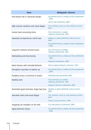 category119
Name Bibliographic reference
Hick-Hyman law in interaction design (an_introduction_to_human_factors_engineering
, 2004)
(hick's_law in wikipedia, 2009)
High contrast variations and visual fatigue (the_essential_guide_to_user_interface_design,
2007)
Human brain processing times (the_psychology_of_human-
computer_interaction, 1983)
Important of experiences: end & start (memory_is_more_important_than_actuality,
2009)
(an_introduction_to_human_factors_engineering
, 2004)
Long-term memory retrieval issues (the_psychology_of_human-
computer_interaction, 1983)
Multitasking and time-sharing (an_introduction_to_human_factors_engineering
, 2004)
(workload in wikipedia, 2009)
Name buttons with intended behavior (apple_human_interface_guidelines, 1996)
Perception: top down vs bottom up (an_introduction_to_human_factors_engineering
, 2004)
Periphery vision is sensitive to motion (sensation_and_perception, 2006)
Reading rates (the_psychology_of_human-
computer_interaction, 1983)
(reading_(process) in wikipedia, 2009)
Remember good memories, forget bad ones (memory_is_more_important_than_actuality,
2009)
Saturated colors and visual fatigue (the_essential_guide_to_user_interface_design,
2007)
(using_color_effectively, 1990)
Shopping cart metaphor on the web (use_and_misuse_of_metaphor, 2000)
Signal detection theory (an_introduction_to_human_factors_engineering
, 2004)
 