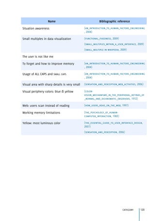 category 120
Name Bibliographic reference
Situation awareness (an_introduction_to_human_factors_engineering
, 2004)
Small multiples in data visualization (functional_fixedness, 2009)
(small_multiples_within_a_user_interface, 2009)
(small_multiple in wikipedia, 2009)
The user is not like me
To forget and how to improve memory (an_introduction_to_human_factors_engineering
, 2004)
Usage of ALL CAPS and SMALL CAPS (an_introduction_to_human_factors_engineering
, 2004)
Visual area with sharp details is very small (sensation_and_perception_web_activities, 2006)
Visual periphery colors: blue & yellow (color-
vision_mechanisms_in_the_peripheral_retinas_of
_normal_and_dichromatic_observers, 1972)
Web: users scan instead of reading (how_users_read_on_the_web, 1997)
Working memory limitations (the_psychology_of_human-
computer_interaction, 1983)
Yellow: most luminous color (the_essential_guide_to_user_interface_design,
2007)
(sensation_and_perception, 2006)
 