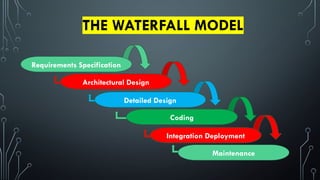 HCI REPORTING (CHAPTER 4) (1).pptx Waterfall Model | PPTX