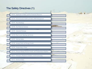 The Safety Directives (1)
SAF 01 -Application of Safety and Fire Protection Directives
SAF 02 - Environmental, Health and Safety (EHS) Management
SAF 03 - Plant Buildings
SAF 04 - Fire Protection Systems
SAF 05 - Industrial Drainage
SAF 06 -Plant Layout, Spacing, and Access
SAF 07 - Well site Safety
SAF 08 - Storage Tanks and Storage Vessels
SAF 09 - Fireproofing in Plants
SAF 10 - Pressure Piping, Pressure Vessels, and Transportation Pipelines
SAF 11 - Emergency Shutdown, Isolation, and De-pressuring
SAF 12 - Electrical Safety
 