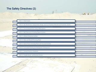 The Safety Directives (2)
SAF 13 - Work Permits
SAF 14 - Safe Manufacture, Transportation, Storage, and Use of Explosive Materials and Pyrotechnic Articles
SAF 15 - Private Industrial Fleet Vehicle Filling Stations
SAF 16 - Bulk Plants and Air Fuelling Support Facilities
SAF 17 - Offshore Production Facilities
SAF 18 - Mines and Mineral Processing Plants
SAF 19 - Electric Power Generating Plants and Associated Facilities
SAF 20 - Pre-Incident Planning and Management of Emergencies
SAF 21 - Personal Protective Equipment
SAF 22 – Portable Electric and Electronic Devices
 