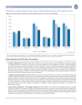 Signal Hill


The table below provides a snapshot of public company trading multiples broken down by key subsectors of HCIT.
Figure 3: Current Signal Hill HCIT Subsector Composites Median Enterprise Value / Revenue Trading Multiples

     4.5x

     4.0x                                                                                            4.0x



     3.5x                                                 3.4x                                                            3.5x
                                                                                                            3.3x

                                                                  3.0x                                                            3.1x
     3.0x                                                                                                          2.9x

                                                                                                                                         2.6x
     2.5x                                                                2.5x
                             2.3x
               2.2x
     2.0x             1.9x


     1.5x                                                                         1.4x 1.4x
                                    1.2x 1.2x   1.2x                                          1.2x

     1.0x

     0.5x

     0.0x
              Hospital IT             Imaging IT           Payor IT               Pharma IT           Physician IT               Service IT


                                                                 LTM      2011E   2012P
                                                                                                                                     Source: Signal Hill


 Note: Payor IT: HMSY and SXCI; Pharma IT: ACCL, CGM-FR, EPOC, ERT, MDSO and WBMD; Physician IT: AH, ATHN, COP-DE, MDRX, QSII and ZIXI; Hospital IT:
 CERN, CPSI, MCK, MDAS, MEDW and OMCL; Imaging IT: ICAD, MRGE, OSIS and SECT.B-SE; and Services IT: ABCO, EM and HSTM.


Noteworthy Recent HCIT M&A Transactions

 • Emdeon / Blackstone (Enterprise Value: $3,061 million; 2.8x revenue): Private equity firm Blackstone agreed to acquire
   a controlling interest in Emdeon, a provider of revenue and payment cycle management solutions, connecting payers,
   providers and patients in the U.S. healthcare system. Under the terms of the merger agreement, holders of Emdeon
   common stock will receive $19.00 per share in cash, representing a 39% premium to its average 30-day trading price.
   This transaction marks a complete exit from Emdeon by General Atlantic, the private equity firm that bought a
   52% stake in the company in 2006 from HLTH for $1.25 billion. The remaining private equity shareholder, Hellman &
   Friedman will retain a minority equity interest in Emdeon.
 • Vangent / General Dynamics (EV: $960 million; 1.3x revenue): General Dynamics, a provider of information technology,
   systems engineering, professional services and simulation and training support to government customers, agreed to
   acquire Vangent, a provider of health informatics and information exchange, electronic health records, data analytics
   and business-process outsourcing solutions, also to government customers. The acquisition will add depth and breadth
   to GD’s IT operations, which provides HCIT systems and solutions to federal, commercial and military customers. It is
   the second time in four years Vangent ownership has changed; Veritas acquired the company from Pearson for
   $600 million in 2007.
 • Sage Software Healthcare / Vista Equity Partners (EV: $320 million; 2.8x revenue): Vista Equity Partners, a private
   equity firm focused on enterprise software and technology businesses, agreed to acquire Sage Software Healthcare, a
   provider of practice management and EHR offerings. The transaction will allow Sage to focus on other U.S opportunities
   within its core customer base. Sage will make a loss of up to 70 million pounds ($108.4 million) through the sale and
   redistribute cash proceeds of $320 million to shareholders by buying back shares.




                                                                                                                                                           3
 