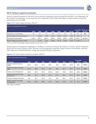 Signal Hill


HCIT Venture Capital Investments
Venture Capital investments in the HCIT sector witnessed significant growth during 2010 and 2011. As of September 30,
the number of investments was up more than 10% compared to 2010, while total dollars invested already exceeds the
total amount for all of 2009.
Figure 5: HCIT Venture Capital Investments, 2005-2011*

Source: VentureXpert/ThomsonOne


                                                                                                                                 As of 9/30 TOTAL as of
                                              2005          2006             2007           2008      2009     2010    2011(E)     2011*      Q3 2011
Total Number of Investments                    42            54               53             55        45       69       67         49          367
Percent change over previous period             -           28.6%           -1.9%       3.8%         -18.2%    53.3%   -2.9%      11.4%          -
Total Dollars Invested ($M)                   $195.7        $257.7       $257.4         $349.1       $184.6   $282.7   $259.2     $194.0      $1,721.2
Percent change over previous period             -           31.6%           -0.1%       35.6%        -47.1%    53.2%   -8.3%      -10.2%         -
*2011 as of 9/30/10. Percentage change compared to same period in 2010.


Business process management technology for healthcare continued to bring in the majority of venture capital investments
during the first three quarters of 2011. Revenue cycle management witnessed a large increase in investments, while the
other subsectors witnessed declines, mostly due to general market weaknesses.

Figure 6: HCIT Venture Capital Investments by Subsector, 2005-2011*

Source: VentureXpert/ThomsonOne

                                                                                                                                 As of 9/30
Sub-sector                            2005          2006             2007           2008           2009       2010     2011(E)     2011        TOTAL
Electronic Medical Records
(EMR)                                 $27.4         $30.3            $11.5          $29.1           $9.5      $16.4    $12.8        $9.6       $133.8

Health Information Exchange
(HIE)                                 $13.2         $25.0            $4.0            $0.4           $0.5      $41.1    $20.1        $15.0      $99.2

Revenue Cycle Management              $44.5         $79.6            $91.9          $121.8         $52.9      $18.8    $49.3        $36.9      $446.4
Healthcare Business Process
Management                            $96.0         $91.2            $98.6          $101.0         $101.2     $92.2    $127.4       $95.3      $675.6

Storage of Medical Information         NA            $9.1            $14.8           $9.1           $4.0      $53.1    $19.3        $14.4      $104.5
Mobile / Internet Technology
                                      $14.6         $22.6            $36.5          $87.7          $16.6      $16.6     $3.3        $2.5       $197.0
for Healthcare

*2011 data as of 9/30/10.




                                                                                                                                                         5
 
