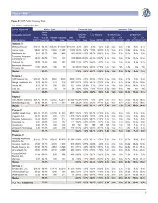 Signal Hill


Figure 8: HCIT Public Company Data

($ in Millions, except per share data)

Source: Signal Hill                      Market Data                  Financial Data                      Valuation Data
                                       Stock
Pricing Date 09/30/11                   Price                         Q/Q Rev      LTM Margins  EV/Revenues           EV/EBITDA1
                               Price % of 52 Market Enterprise LTM     Growth                      CY      CY            CY      CY
Median Metrics                9/30/11 Week High Cap   Value Revenue YoY    Seq. Gross EBITDA LTM 2011(E) 2012(P) LTM 2011(E) 2012(P)
 Hospital IT
 McKesson Corp                 $72.70    83.3%   $18,466 $19,339 $114,614    9.2%   3.9%   5.3%   2.2% 0.2x      0.2x   0.2x    7.6x    6.6x   6.1x
 Cerner Corp.                    68.52   92.1%   11,894   11,327    1,979 15.0%     6.6% 77.8%    30.5% 5.7x     5.3x   4.7x   18.8x   16.9x 14.3x
 MedAssets Inc.                   9.61   42.7%      566    1,465      481 54.9% 12.9% 58.7%       28.4% 3.0x     2.5x   2.3x   10.7x    8.0x   7.2x
 Computer Programs
 & Systems Inc                   66.15   83.7%      732     707       173 29.5% 20.9% 46.3%       23.7% 4.1x     3.9x   3.5x   17.2x   15.5x 13.5x
 Omnicell Inc.                   13.78   75.9%      468     287       232 11.5%     6.7% 54.8%    8.7% 1.2x      1.2x   1.0x   14.3x    8.4x   6.7x
 Mediware Information
                                 11.90   86.8%      100      70        56 20.6% 16.0% 58.5%       27.8% 1.3x     1.2x   NA      4.5x     NA     NA
 Systems Inc.
 Median                                  83.5%                              17.8%   9.8% 56.7%    25.8% 2.2x     1.9x   2.3x   12.5x    8.4x   7.2x

 Imaging IT
 OSI Systems Inc.              $33.52    74.0%     $662    $609     $656 10.9%      4.9% 36.5%    10.6% 0.9x     0.9x   0.8x    8.7x    7.8x   6.5x
 Merge Healthcare Inc.            5.75   93.2%      515     719      200 91.7%      5.5% 55.1%    22.5% 3.6x     3.1x   2.7x   16.0x   11.5x 10.0x
 Sectra AB                        6.12   87.7%      230     202      131 -0.8% -25.8% 2.1%        8.5% 1.5x      1.6x   1.6x   18.3x   14.5x   9.7x
 icad Inc.                        0.47   26.6%       26      18       26    9.0% -9.5% 71.0% -43.0% 0.7x         0.6x   0.4x    NM       NA     NA
 Median                                  80.9%                              10.0% -2.3% 45.8%     9.5% 1.2x      1.2x   1.2x   16.0x   11.5x   9.7x

 Payor IT
 SXC Health Solutions $55.70             83.9%   $3,552   $3,217   $3,326 152.8% 10.4% 7.0%        3.9% 1.0x     0.7x   0.5x   24.8x   19.2x 14.2x
 HMS Holdings Corp.    24.39             86.3%    2,115    1,997      339 26.3% 8.4% 34.3%        27.7% 5.9x     5.4x   4.4x   21.3x   17.9x 14.6x
 Median                                  85.1%                            89.6% 9.4% 20.7%        15.8% 3.4x     3.0x   2.5x   23.1x   18.6x 14.4x

 Pharma IT
 WebMD Health Corp.      $30.15          51.5%   $1,769   $1,424    $577    15.2% 7.4% 60.7%      27.6%   2.5x   2.4x   2.2x    8.9x    7.2x   6.3x
 Cegedim S.A.             30.72          43.0%      430    1,133    1,316   15.2% 22.8% 12.5%      5.9%   0.9x   0.9x   0.9x   14.5x    5.0x   4.6x
 Medidata Solutions Inc. 16.44           60.0%      408      314      179   24.5% 23.2% 68.7%     21.8%   1.7x   1.7x   1.5x    8.0x    7.2x   5.9x
 Epocrates Inc.            9.01          29.8%      233      152      111   10.2% -4.5% 67.8%      6.7%   1.4x   1.3x   1.1x   20.4x   10.4x   5.8x
 Accelrys Inc.             6.06          67.7%      336      220       NA     NA    NA    NM        NM     NA    1.5x   1.4x     NA     7.3x   6.1x
 eResearch Technology      4.46          51.9%      220      208      175   47.3% 2.8% 42.5%      26.1%   1.2x   1.2x   1.1x    4.6x    4.3x   3.3x
 Median                                  51.7%                              15.2% 7.4% 60.7%      21.8%   1.4x   1.4x   1.2x    8.9x    7.2x   5.9x

 Physician IT
 Allscripts Healthcare         $18.02    77.9%   $3,470   $3,470   $1,085 81.8%     6.1% 35.1%    11.6% 3.2x     2.4x   2.2x   27.7x    9.6x   8.2x
 Solutions Inc.
 Accretive Health Inc.           21.23   64.7%    2,146    1,995     676 20.9% 12.1% 22.5%         5.5% 3.0x     2.4x   1.8x   53.3x   25.2x 15.5x
 Quality Systems Inc.            97.00   95.7%    2,852    2,722     371 21.1% 3.4% 64.3%         33.1% 7.3x     6.6x   5.6x   22.2x   20.5x 16.3x
 athenahealth Inc.               59.55   81.9%    2,130    2,026     280 33.0% 11.4% 57.8%        17.8% 7.2x     6.3x   4.9x   40.5x   31.9x 23.4x
 CompuGROUP                      11.94   69.0%      635     986      484 29.8%      2.3% 25.2%    18.2% 2.0x     1.8x   1.6x   11.2x    9.3x   7.2x
 Medical AG
 Zix Corp.                        2.67   54.7%      180     163       34     5.8%   1.7% 82.0%    26.7% 4.7x     4.2x   3.6x   17.7x   13.2x 10.1x
 Median                                  73.5%                              25.4%   4.7% 46.4%    18.0% 4.0x     3.3x   2.9x   24.9x   16.9x 12.8x
 Services IT
 Emdeon Inc. CI A              $18.79    99.4%   $1,716   $2,815   $1,075 16.0% 3.9% 21.5%        23.4% 2.6x     2.5x   2.3x   11.2x    9.3x  8.5x
 Advisory Board Co.             64.53    94.6%    1,090    1,055      305 22.4% 5.7% 43.8%        11.8% 3.5x     3.1x   2.6x   29.4x   17.0x 13.4x
 HealthStream Inc.              12.83    86.4%      300      273       74 26.4% 13.8% 56.4%       18.4% 3.7x     3.4x   2.9x   20.1x   16.8x 14.3x
 Median                                  94.6%                              22.4%   5.7% 43.8%    18.4% 3.5x     3.1x   2.6x   20.1x   16.8x 13.4x

 ALL HCIT Companies                      77.9%                              21.0%   6.3% 50.5%    18.3% 2.5x     2.4x   2.0x   17.2x   10.4x   8.5x




                                                                                                                                                      7
 
