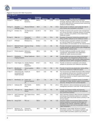 Healthcare IT 2011


Figure 9: Precedent HCIT M&A Transactions
Source: Signal Hill
Date                                                Enterprise
Announced      Seller               Buyer           Value ($M)   Revenue   EBIT    EBITDA                    Target Description
16-Aug-11 Vangent, Inc.         General               $960.0       1.3x    21.9x    11.7x Provider of health informatics and information
                                Dynamics                                                  exchange, electronic health records and data analytics,
                                                                                          as well as state-of-the-art business-process outsourcing
                                                                                          solutions to federal clients.
12-Aug-11     Zircadian        Allocate Software       $9.8        2.4x     NA      30.4x   SaaS provider of software used to plan the rotas of
              Holdings Limited                                                              junior doctors and consultants in the NHS.

04-Aug-11     Emdeon, Inc.      The Blackstone       $3,061.0      2.8x    28.6x    12.2x   Provider of revenue and payment cycle management
                                Group                                                       and clinical information exchange solutions connecting
                                                                                            payers, providers and patients in the United States
                                                                                            healthcare system.
01-Aug-11     Salar Inc.        Transcend             $11.0        2.8x    9.2x      NA     Developer of electronic clinical documentation and
                                Services, Inc.                                              billing workflow software for the healthcare market.
11-Jul-11     M*Modal           MedQuist Inc.         $130.0       5.4x     NA       NA     Provides speech recognition software and software
                                                                                            as a service (SaaS) for the purposes of clinical
                                                                                            documentation and transcription for the medical sector.
28-Jun-11     Medical Present Experian Group          $185.0       4.1x     NA       NA     Provides Web-based medical patient and insurance
              Value, Inc.     Ltd.                                                          provider payment, as well as revenue cycle management
                                                                                            software for the medical sector.
22-Jun-11     Portico Systems McKesson                $90.0        4.6x     NA       NA     Provides healthcare benefits provider network
                              Corporation                                                   management, administration and collaboration
                                                                                            software for health insurance providers.
06-Jun-11     Ophthalmic      Merge Healthcare        $32.3        1.8x    NM        NM     Provides digital eye scanning systems and related
              Imaging Systems                                                               image capture and management software for the
                                                                                            ophthalmology sector. Also provides related electronic
                                                                                            healthcare records (EHR) management software.
28-Apr-11     Vital Images, Inc. Toshiba Medical      $152.1       2.5x    66.2x    27.0x   Provider of advanced visualization and analysis
                                 Systems                                                    software for physicians and healthcare specialists.
                                 Corporation
27-Apr-11     Bloodhound        Verisk Analytics,     $82.0        8.2x     NA       NA     Provider of real-time pre-adjudication claims editing
              Technologies      Inc.                                                        web-based software for healthcare payers.
11-Apr-11     Tribal Group plc / Capita plc           $25.9        0.2x     NA       NA     The Government and Health Businesses offers strategic
              Government and                                                                and operational advisory and consultancy services to
              Health Business                                                               government clients and the healthcare industry in
                                                                                            developing countries on behalf of government funded
                                                                                            donor organizations.
07-Mar-11     BioWisdom, Ltd    Instem Life            $2.4        1.0x     NA       NA     Provides software to accelerate access to scientific
                                Science Systems                                             information for better decision support during product
                                plc                                                         discovery, development and commercialization.
22-Feb-11     Gateway EDI       The TriZetto          $230.0       NA       NA      20.2x   Offers electronic claims processing and revenue cycle
                                Group                                                       management services to more than 70,000 physicians.

16-Dec-10     InfoLogix, Inc.   Stanley Black &       $61.2        0.7x     NA       NA     Provider of enterprise mobility and advanced
                                Decker                                                      wireless asset tracking solutions for the healthcare
                                                                                            and commercial industries.
14-Dec-10     iSOFT Business The Capita Group         $36.5        1.4x    7.6x      4.2x   iSOFT Business Solutions offers financial management,
              Solutions      Plc                                                            purchasing and e-business solutions to customers
                                                                                            across both public and private sectors primarily in the
                                                                                            UK and Ireland.
04-Nov-10     Group DCA         PDI, Inc.             $55.0        2.9x     NA       5.5x   Interactive digital communications agency serving
                                                                                            biopharmaceutical companies that leverages the
                                                                                            strengths of the Internet, multimedia, tablet PCs,
                                                                                            dimensional direct mail, and its proprietary software
                                                                                            called DIAGRAM™.
22-Oct-10     Spryance, Inc.    Transcend              $8.5        0.5x     NA       NA     Specializes in high-quality, full-service medical
              (dba Heartland)   Services, Inc.                                              transcription services. The company interfaces with
                                                                                            various health information systems and software.




8
 