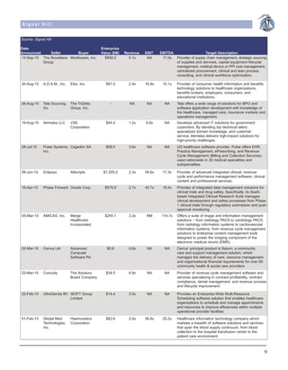Signal Hill


Source: Signal Hill

Date                                           Enterprise
Announced     Seller       Buyer               Value ($M)   Revenue   EBIT    EBITDA                   Target Description
14-Sep-10 The Broadlane MedAssets, Inc.          $850.0       5.1x     NA      17.0x Provider of supply chain management, strategic sourcing
          Group                                                                      of supplies and services, capital equipment lifecycle
                                                                                     management, medical device or PPI cost management,
                                                                                     centralized procurement, clinical and lean process
                                                                                     consulting, and clinical workforce optimization.

30-Aug-10     A.D.A.M., Inc.   Ebix, Inc.        $67.0        2.4x    16.8x    10.1x    Provider of consumer health information and benefits
                                                                                        technology solutions to healthcare organizations,
                                                                                        benefits brokers, employers, consumers, and
                                                                                        educational institutions.
26-Aug-10     Tela Sourcing,   The TriZetto        -          NA       NA       NA      Tela offers a wide range of solutions for BPO and
              Inc              Group, Inc.                                              software application development with knowledge of
                                                                                        the healthcare, managed care, insurance markets and
                                                                                        operations management.
19-Aug-10     Akimeka LLC      VSE               $44.0        1.2x    6.8x      NA      Develops advanced IT solutions for government
                               Corporation                                              customers. By blending top technical talent,
                                                                                        specialized domain knowledge, and customer
                                                                                        service, Akimeka delivers high-impact solutions for
                                                                                        high-priority challenges.
28-Jul-10     Pulse Systems, Cegedim SA          $58.0        3.6x     NA       NA      US healthcare software provider. Pulse offers EHR,
              Inc.                                                                      Practice Management, ePrescribing, and Revenue
                                                                                        Cycle Management (Billing and Collection Services)
                                                                                        used nationwide in 35 medical specialties and
                                                                                        subspecialties.

09-Jun-10     Eclipsys         Allscripts       $1,205.0      2.3x    59.6x    17.3x    Provider of advanced integrated clinical, revenue
                                                                                        cycle and performance management software, clinical
                                                                                        content and professional services.
16-Apr-10     Phase Forward Oracle Corp.         $575.9       2.7x    42.7x    18.4x    Provider of integrated data management solutions for
                                                                                        clinical trials and drug safety. Specifically, its SaaS-
                                                                                        based Integrated Clinical Research Suite manages
                                                                                        clinical development and safety processes from Phase
                                                                                        1 clinical trials through regulatory submission and post-
                                                                                        approval monitoring.
05-Mar-10     AMICAS, Inc.     Merge             $240.1       3.3x    NM       114.7x   Offers a suite of image and information management
                               Healthcare                                               solutions – from radiology PACS to cardiology PACS,
                               Incorporated                                             from radiology information systems to cardiovascular
                                                                                        information systems, from revenue cycle management
                                                                                        solutions to enterprise content management tools
                                                                                        designed to power the imaging component of the
                                                                                        electronic medical record (EMR).
02-Mar-10     Cerrus Ltd       Advanced           $0.6        0.6x     NA       NA      Cerrus' principal product is Saturn, a community
                               Computer                                                 care and support management solution, which
                               Software Plc                                             manages the delivery of care, resource management
                                                                                        and organizational financial requirements for over 60
                                                                                        community health & social care providers.
02-Mar-10     Concuity         The Advisory      $34.5        6.9x     NA       NA      Provider of revenue cycle management software and
                               Board Company                                            services specializing in contract profitability, contract
                                                                                        compliance, denial management, and revenue process
                                                                                        and lifecycle improvement.

22-Feb-10     UltraGenda BV iSOFT Group          $14.4        3.0x     NA       NA      Provides an Enterprise-Wide Multi-Resource
                            Limited                                                     Scheduling software solution that enables healthcare
                                                                                        organizations to schedule and manage appointments
                                                                                        and resources to improve efficiencies within multiple
                                                                                        operational provider facilities
01-Feb-10     Global Med       Haemonetics       $62.6        2.0x    36.8x    20.2x    Healthcare information technology company which
              Technologies,    Corporation                                              markets a breadth of software solutions and services
              Inc.                                                                      that span the blood supply continuum, from blood
                                                                                        collection to the hospital transfusion center to the
                                                                                        patient care environment.



                                                                                                                                                9
 