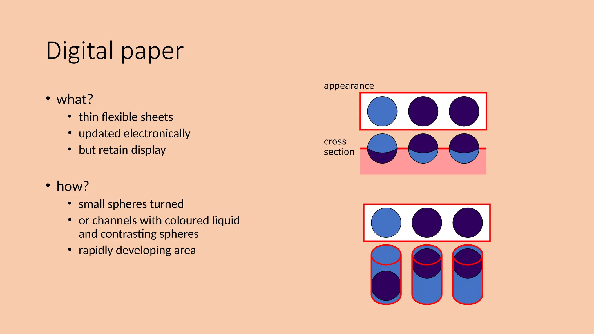 Digital paper
• what?
• thin flexible sheets
• updated electronically
• but retain display
• how?
• small spheres turned
• or channels with coloured liquid
and contrasting spheres
• rapidly developing area
appearance
cross
section
 