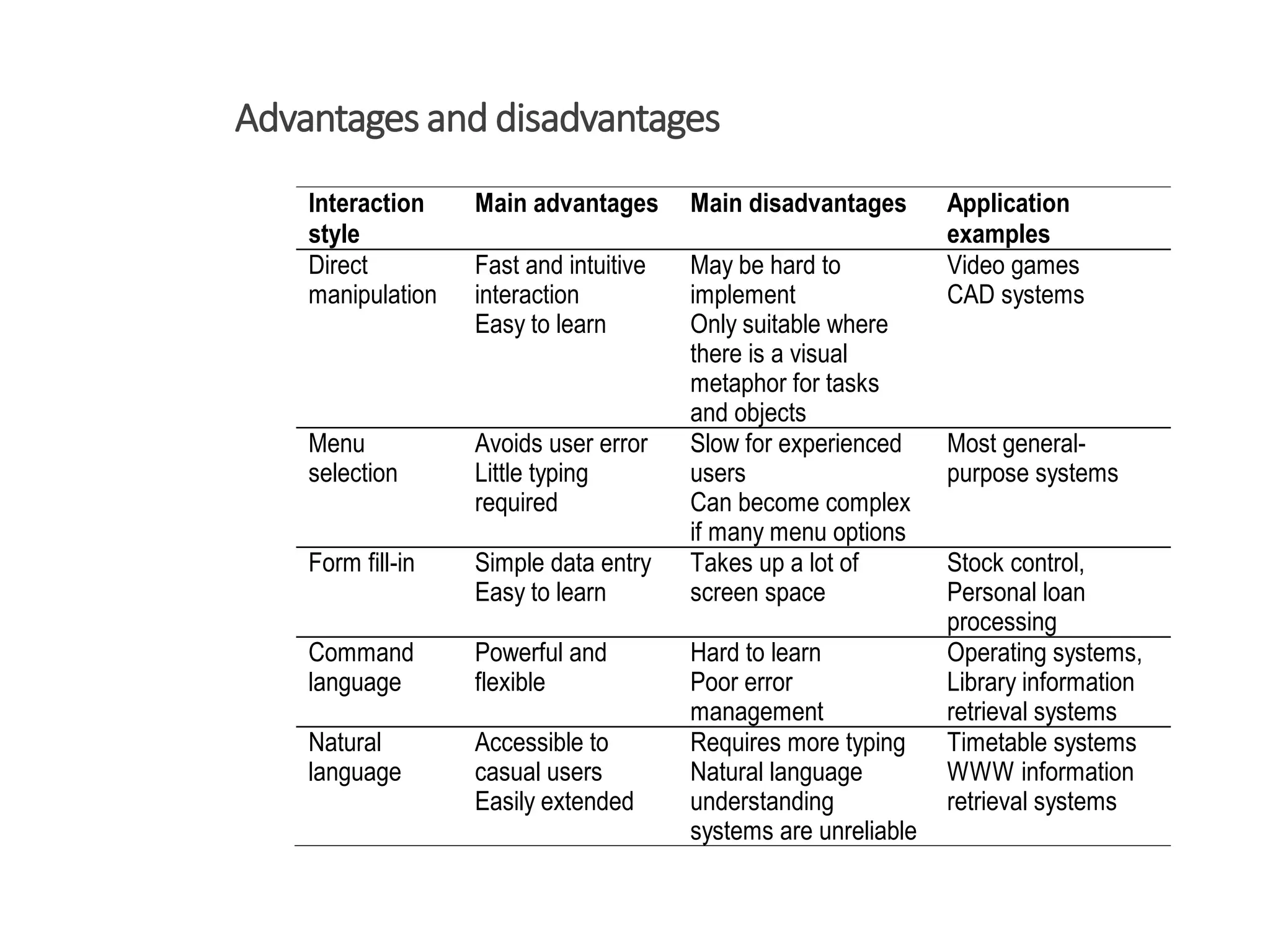 Interaction
style
Main advantages Main disadvantages Application
examples
Direct
manipulation
Fast and intuitive
interaction
Easy to learn
May be hard to
implement
Only suitable where
there is a visual
metaphor for tasks
and objects
Video games
CAD systems
Menu
selection
Avoids user error
Little typing
required
Slow for experienced
users
Can become complex
if many menu options
Most general-
purpose systems
Form fill-in Simple data entry
Easy to learn
Takes up a lot of
screen space
Stock control,
Personal loan
processing
Command
language
Powerful and
flexible
Hard to learn
Poor error
management
Operating systems,
Library information
retrieval systems
Natural
language
Accessible to
casual users
Easily extended
Requires more typing
Natural language
understanding
systems are unreliable
Timetable systems
WWW information
retrieval systems
Advantages and disadvantages
 