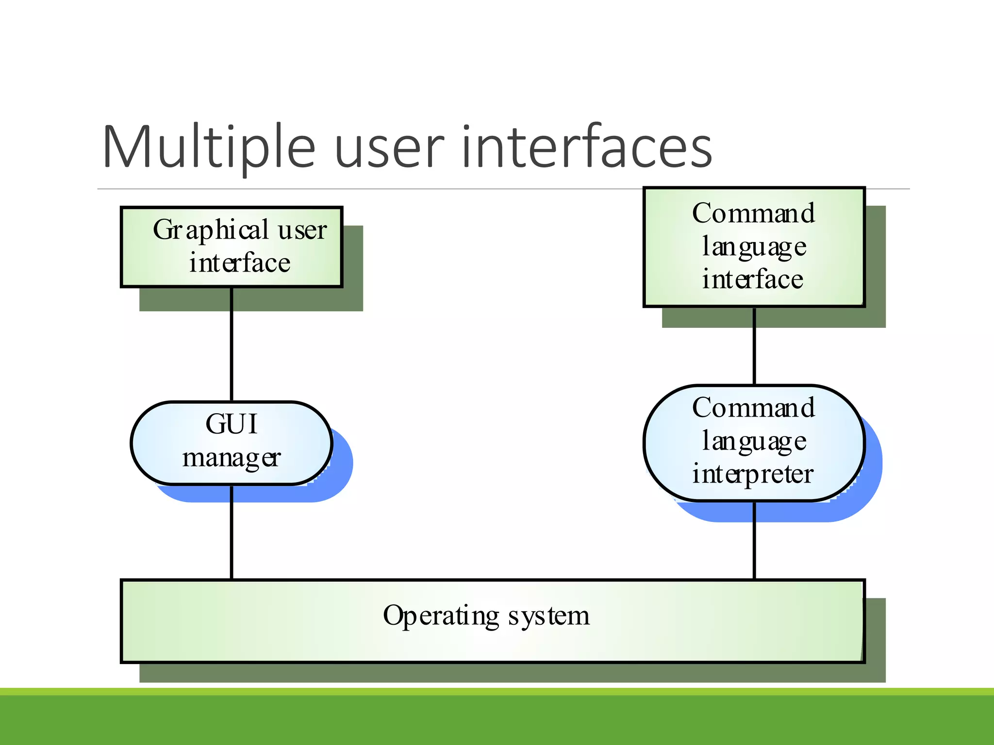 Multiple user interfaces
Operating system
GUI
manager
Graphical user
interface
Command
language
interpreter
Command
language
interface
 