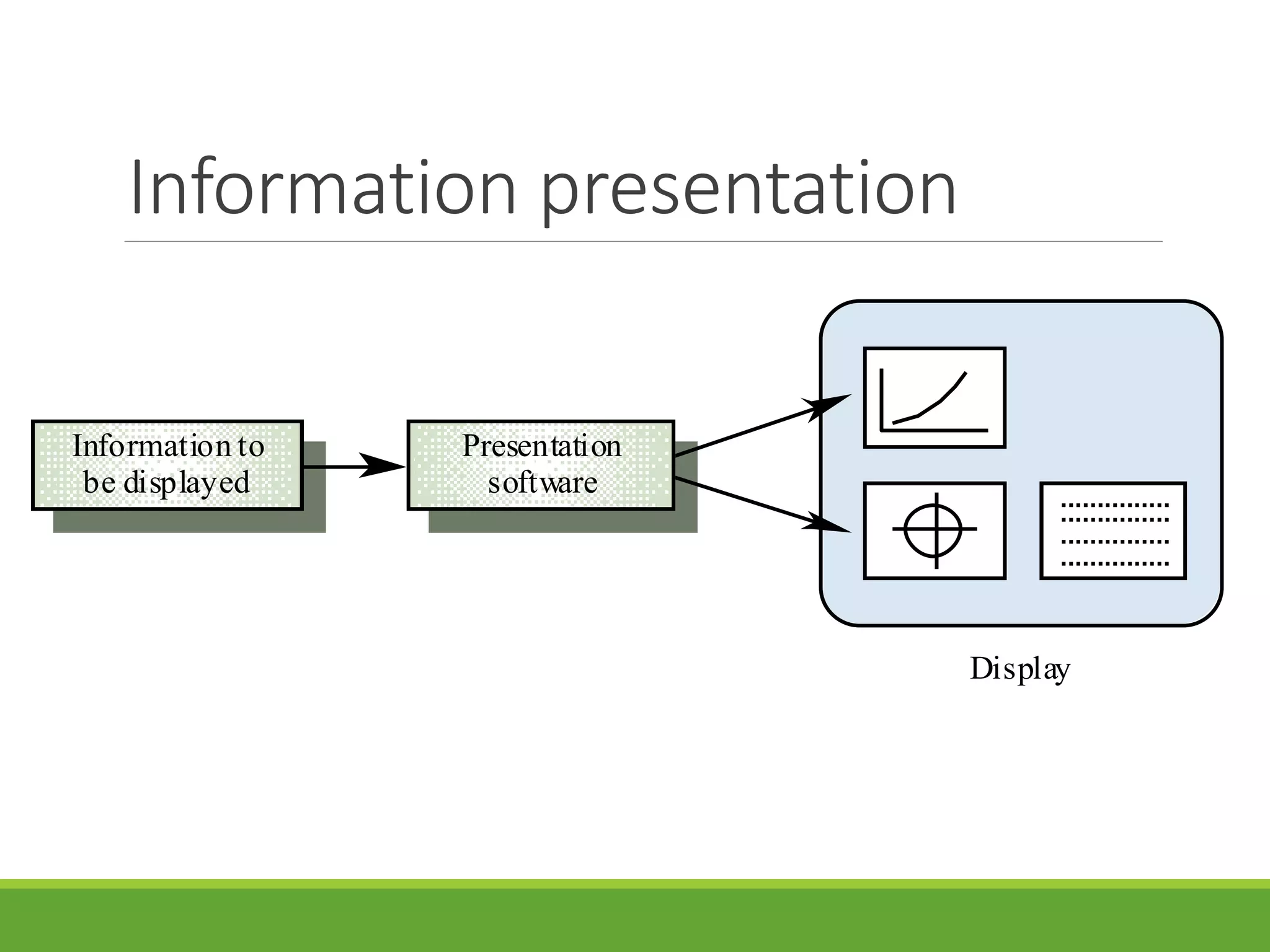 Information presentation
Information to
be displayed
Presentation
software
Display
 