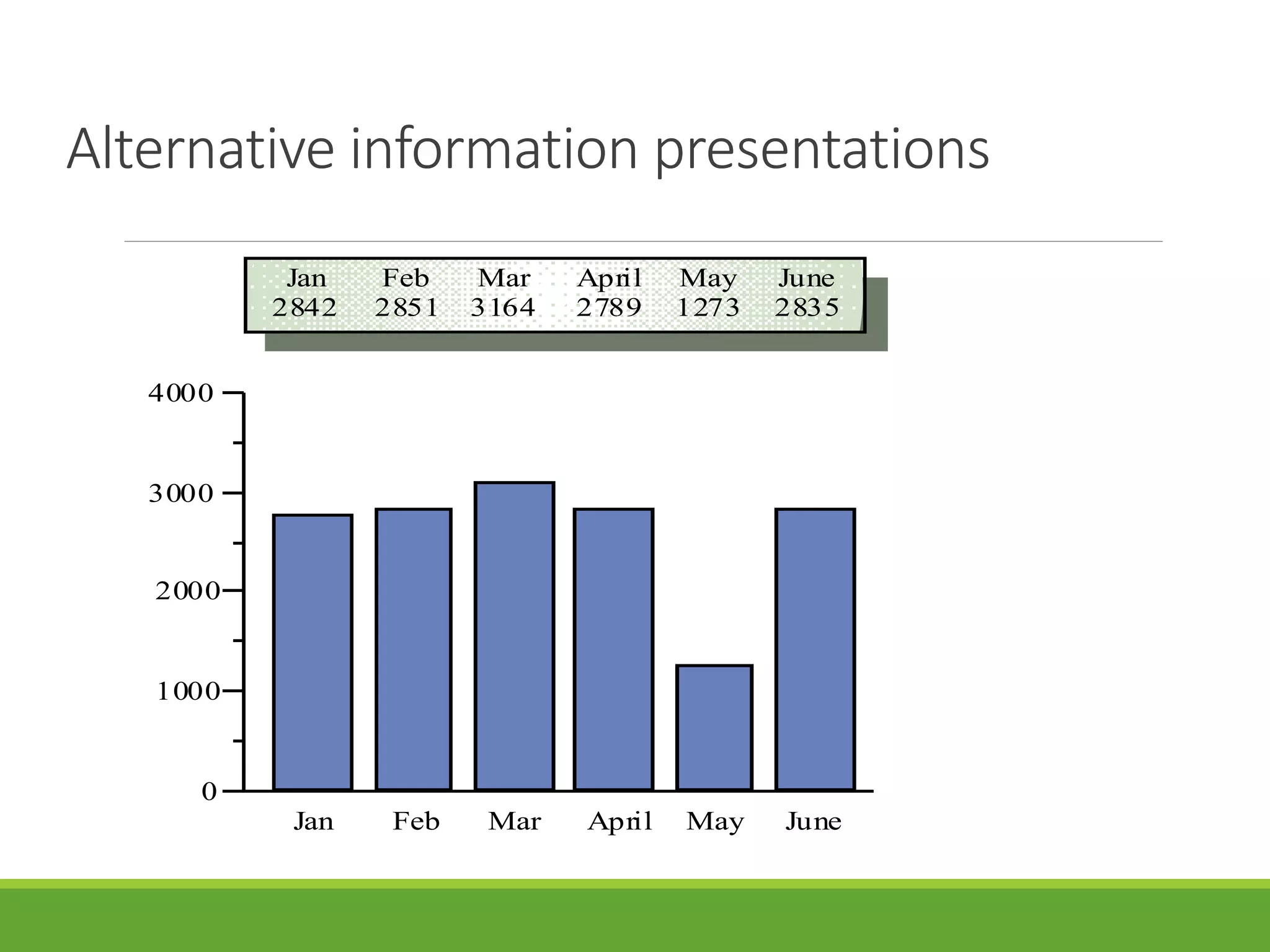 Alternative information presentations
0
1000
2000
3000
4000
Jan Feb Mar April May June
Jan
2842
Feb
2851
Mar
3164
April
2789
May
1273
June
2835
 