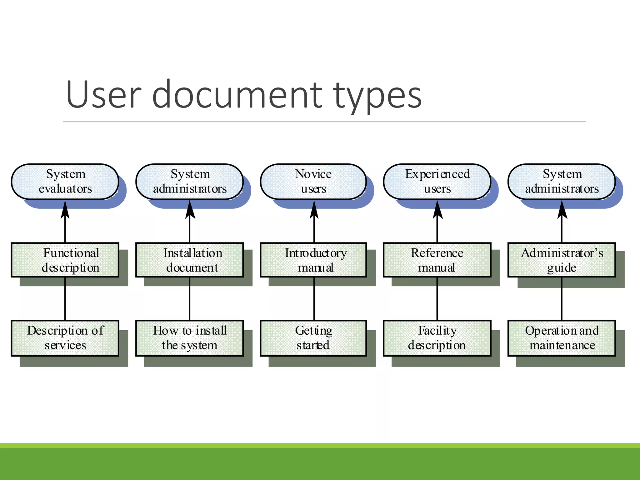 User document types
Description of
services
Functional
description
System
evaluators
How to install
the system
Installation
document
System
administrators
Getting
started
Introductory
manual
Novice
users
Facility
description
Reference
manual
Experienced
users
Operation and
maintenance
Administrator’s
guide
System
administrators
 