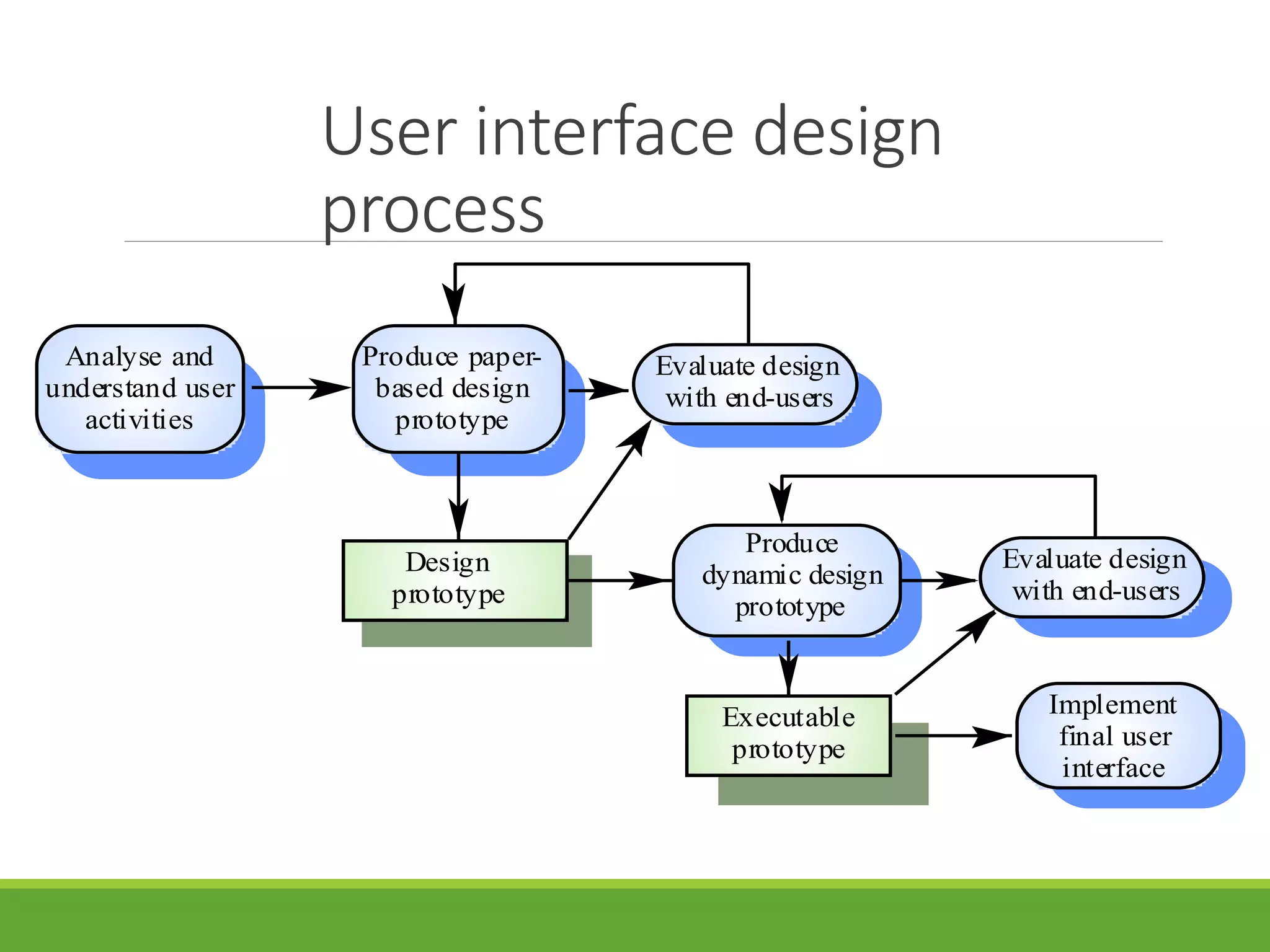 User interface design
process
Executable
prototype
Design
prototype
Produce paper-
based design
prototype
Produce
dynamic design
prototype
Evaluate design
with end-users
Implement
final user
interface
Evaluate design
with end-users
Analyse and
understand user
activities
 