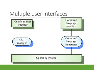 Multiple user interfaces
Operating system
GUI
manager
Graphical user
interface
Command
language
interpreter
Command
language
interface
 