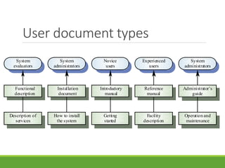 User document types
Description of
services
Functional
description
System
evaluators
How to install
the system
Installation
document
System
administrators
Getting
started
Introductory
manual
Novice
users
Facility
description
Reference
manual
Experienced
users
Operation and
maintenance
Administrator’s
guide
System
administrators
 
