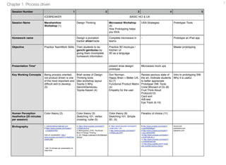 Chapter 1 Process driven 3 
Session Number 1 2 3 4 5 
ICEBREAKER BASIC HCI & UX 
Session Name Marshamllow 
Workshop (1) 
Design Thinking Microwave Workshop 
(4) 
How Prototyping helps 
you think 
UXA Strategies Prototyper Tools 
Homework name Design a pronation 
tracker shoe/insole 
Complete microwave in 
teams 
- Prototype an iPad app 
Objective Practice TeamWork Skills Train students to be 
genchi gembutsu by 
giving them incomplete 
homework information 
Practice 3D mockups / 
Kitchen UI 
3D as a language 
Master prototyping 
Presentation Time* present shoe design/ 
prototype 
Microwave mock ups 
Key Working Concepts Being process oriented, 
not product driven is one 
of the most important and 
difficult skill to develop. 
(5) 
Brief review of Design 
Thinking tools: 
Ideo workshop layout 
Toyota 5 Why 
GenchiGembutsu 
Toyota Kaizen (4) 
Don Norman; 
Happy Brain = Better UX, 
IQ (7) 
Functional Product Matrix 
(4) 
Empathy for the user 
Review pevious state of 
the art, motivate students 
to better appreciate 
Prototyper SW. Tools: 
Corel Wizzard of Oz (8) 
Fruit Think Aloud 
Protocol(12) 
Card sort 
A/B test 
Eye Track (9-10) 
Intro to prototyping SW. 
Why it is useful. 
Human Perception 
Aesthetics (20 minutes 
per session) 
Color theory (2) Color theory (3) 
Sketching 101. vertex 
crossing, cube (5) 
Color theory (6) 
Sketching 101. Simple 
3D. (5) 
Paradox of choice (11) 
Bivliography 1. marshmallowchallenge.com 
2.https://www.youtube.com/watch? 
v=Os02K3VP8-I 
note on visualization: http:// 
www.youtube.com/watch?v=AdSZJzb-aX8# 
t=260 
* add 10 minutes per presentation to 
class time 
3. https://www.youtube.com/watch? 
v=fVjpKcAcZnw 
4. Berengueres, 2103, The Brown 
Book of Design Thinking 
5. 101 Things I Learned in Architecture 
School 
6 https://www.youtube.com/watch? 
v=lHk7yRu7_K4 
7 http://www.youtube.com/watch? 
v=RlQEoJaLQRA 
8 http://www.youtube.com/watch? 
v=ppnRQD06ggY 
9 http://www.youtube.com/watch? 
v=tpLUkKN3AWE 
10 http://www.youtube.com/watch? 
v=EQPC9EvIb_s 
11 http://www.youtube.com/watch? 
v=VO6XEQIsCoM 
12 http://blog.usabilla.com/7-must-see- 
usability-testing-videos/ 
Axure,com 
justinmind.com 
balsamic.com 
 