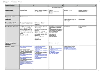 Chapter 1 Process driven 4 
4 
Session Number 6 7 8 9 10 
ADVANCED TOPICS 
Session Name Google Glass Wrist & Haptics, State-of-the- 
art review 
CAR UI 
Serious vs. Solemn 
Design 
WEB UX TIPS FINAL PROJECTS 
PRESENTATION 
Homework name Glass prototype - 
Objective Learn UX nitty-gritty of 
web design 
your project 
Presentation Time* Demo your app prototype Demo your Glass 
prototype 
Key Working Concepts Tom Chi glass proto (16) 
Intro to glass (17-22) 
Micro Fatigue - Why or 
why not will it succeed. 
Friction as a feature, 140 
chars 
Gorila Arms (17) 
How sense of touch works 
vibration(24) 
Don Norman on teaching 
twice(25) 
Monk learns book (26) 
BMW Haptics? What is the 
diff between hyundai and 
BMW? (27) 
Qualcomm Toq (28) 
Jawbone 
Moto360 (29) 
Harmful effects of blue light on retina 
Philips Lumileds CRI quality of led 
lights 
Chrysler Dashboard design report (31) 
TOYOTA MIDDLE EAST WEBSITE 
REVIEW (single item lists) 
CARPOOL UX REVIEW 
Virgin america (32) 
Emirates video (33) 
Paula Scher talk (34) 
book review (32) Number of Downloads 
UX Review 
Human Perception 
Aesthetics 
Golden ratio in logos. Apple. 
Videos & papers 16 http://www.youtube.com/watch? 
v=d5_h1VuwD6g 
17 http://www.ted.com/talks/ 
pranav_mistry_the_thrilling_potential_o 
f_sixthsense_technology#t-669852 
18 http://www.youtube.com/watch? 
v=elXk87IKgCo 
19 http://www.youtube.com/watch? 
v=vG9vfjdcmRw 
20 http://www.youtube.com/watch? 
v=IaU6DWb0yzs 
21 http://www.youtube.com/watch? 
v=R2vBUP374DM 
22 https://www.indiegogo.com/projects/ 
ion-glasses-first-optical-and-sun-smartglasses- 
that-interact-with-your-devices 
24 http://www.slate.com/blogs/ 
trending/2013/09/19/ 
25 http://www.youtube.com/watch? 
v=Wl2LkzIkacM 
26 http://www.youtube.com/watch?v=- 
xmTTzCAALc 
27 http://www.youtube.com/watch? 
v=BCPmAK8SmEc 
28 http://allthingsd.com/20131226/ 
qualcomms-toq-smartwatch-needs-more- 
time/ 
29 http://www.youtube.com/watch? 
v=0xQ3y902DEQ 
30. n/a 
31. n/a 
32. http://www.youtube.com/watch? 
v=DtyfiPIHsIg&feature=kp 
33. http://www.youtube.com/watch? 
v=K1-gB1TaoUY 
34. http://www.ted.com/talks/ 
paula_scher_gets_serious 
31. Best of Smashing Magazine 
www.smashingmagazine.com/ 
2011/09/08/to-five-smashing-years-and- 
a-free-anniversary-ebook-treat/ 
 