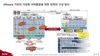 Highly Sensitive Data Contained / Confidential Material. All rights reserved © Copyright ChungDam It Co., Ltd.
VMware 기반의 가상화 서버통합을 위한 최적의 구성 방식
10
전산실
FC or iSCSI 스토리지
(Usable 00TB)
HA,vMotion
VMware 가상화 엔진
SAN Switch#1,2
HA,vMotion
1 or 10Gb
네트워크
1 or 10Gb
네트워크
1 or 10Gb
네트워크
OO서버
O.S
AP
OO서버
O.S
AP
OO서버
O.S
AP
OO서버
O.S
AP
OO서버
O.S
AP
OO서버
O.S
AP
vCenter
O.S
AP
ZVM/vRA
O.S
AP
L4 ADC
O.S
AP
OO서버
O.S
AP
OO서버
O.S
AP
L4 ADC
O.S
AP
OO서버
O.S
AP
OO서버
O.S
AP
OO서버
O.S
AP
OO서버
O.S
AP
OO서버
O.S
WAS
OO서버
O.S
AP
OO서버
O.S
AP
OO서버
O.S
WAS
OO서버
O.S
AP
OO서버
O.S
AP
OO서버
O.S
AP
OO서버
O.S
AP
vRA
O.S
AP
vRA
O.S
AP
L4 SLB
L4 SLB
2-Way
00C/000GB
2-Way
00C/000GB
2-Way
00C/000GB
OO서버
O.S
AP
1or10Gb L2
Switch
1or10Gb L2
Switch
L4 SLB
1 or 10Gb Up-Link
10Mbit 이상
1or10Gb L2
Switch
BCDR Svr-2
1 or 10Gb 네트워크 1 or 10Gb 네트워크
VMware 가상화 엔진
원격지 (또는 전산실)
BCDR Svr-1
vCenter
O.S
AP
ZVM/vRA
O.S
AP
Zerto BCDR Server #1,2
(00core / 000GB / 00TB)
서버의 로컬디스크,
또는
타Vendor 스토리지
구성 가능
Blue Screen
랜섬웨어
서버장애
스토리지 장애
File/DB삭제 VM 단위 복제
 