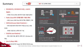Highly Sensitive Data Contained / Confidential Material. All rights reserved © Copyright ChungDam It Co., Ltd.
Summary
11
 하이퍼바이저, 하이퍼바이저 버전, 스토리지
독립적 :
- 어떠한 구성 요소에도 종속적이지 않은 유일한 솔루션
 Public Cloud 와의 연계를 통한 가용성 확보
- AWS, Azure, IBM Cloud 등으로 백업, 재해복구, 이관
 CDP(Continuous Data Protection) :
- 최대 30일 동안의 변경 데이터 저장(Journal), 30일
이내의
어떠한 시점으로도 선택적 복구 가능
 FLR(File Level Restore) :
- 특정 시점의 파일, 폴더만 선택적 복구 (Windows OS
지원)
 One To Many 복제 :
- 하나의 VM 을 여러 Target 으로 복제 및 복구(Private,
Public)
‘젤토’ 라고 검색해 보세요!
 