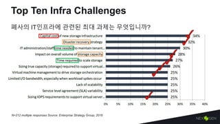Top Ten Infra Challenges
폐사의 IT인프라에 관련된 최대 과제는 무엇입니까?
N=212 multiple responses Source: Enterprise Strategy Group, 2016
 