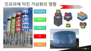 인프라에 닥친 가상화의 영향
OS App
Data
OS App
Data
OS App
Data
Computing
IO
NW
$$
silo
 