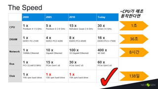 The Speed
1초
36초
32시간
•CPU가 매초
동작한다면
138일
8시간
 