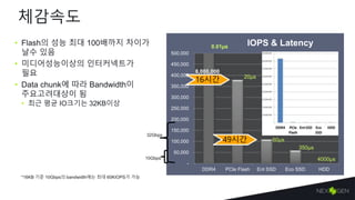 체감속도
-
50,000
100,000
150,000
200,000
250,000
300,000
350,000
400,000
450,000
500,000
DDR4 PCIe Flash Ent SSD Eco SSD HDD
IOPS & Latency• Flash의 성능 최대 100배까지 차이가
날수 있음
• 미디어성능이상의 인터커넥트가
필요
• Data chunk에 따라 Bandwidth이
주요고려대상이 됨
• 최근 평균 IO크기는 32KB이상
10Gbps
20µs
350µs
60µs
4000µs
*16KB 기준 10Gbps의 bandwidth에는 최대 60KIOPS가 가능
0.01µs
32Gbps
8,000,000
49시간
16시간
 