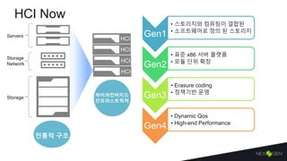 HCI Now
HCI
Servers
Storage
Network
Storage
전통적 구조
하이퍼컨버지드
인프라스트럭쳐
Gen1
• 스토리지와 컴퓨팅이 결합된
• 소프트웨어로 정의 된 스토리지
Gen2
• 표준 x86 서버 플랫폼
• 모듈 단위 확장
Gen3
• Erasure coding
• 정책기반 운영
Gen4
• Dynamic Qos
• High-end Performance
HCI
HCI
HCI
 