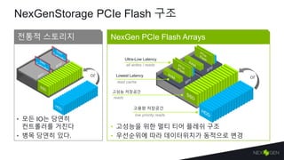 NexGenStorage PCIe Flash 구조
• 모든 IO는 당연히
컨트롤러를 거친다
• 병목 당연히 있다.
• 고성능을 위한 멀티 티어 플레쉬 구조
• 우선순위에 따라 데이터위치가 동적으로 변경
전통적 스토리지 NexGen PCIe Flash Arrays
Ultra-Low Latency
고성능 저장공간
Lowest Latency
고용량 저장공간
or or
all writes / reads
read cache
reads
low priority reads
 