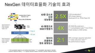 NexGen 데이터효율화 기술의 효과
2.5X acceleration*
50% lower latency
Reduced IO vs. PCIe Flash IO2.5X
4X
4X SSD life extension
7:1 consolidation ratio** from PCIe
Flash writes to SSD writes
2:1
50% average capacity reduction
2:1 data reduction ratio***
No performance impact
* 2.5X acceleration based on v3.5 software benchmarks; ** 7:1 consolidation ratio based on NexGen
customer measured metrics; *** 2:1 capacity reduction based on NexGen customer measured metrics
IO 통합으로
SSD수명증가
데이터
효율화로
점유 용량감소
IO량 감소로
인한
성능향상
 