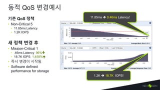 동적 QoS 변경예시
기존 QoS 정책
• Non-Critical 5
• 11.85ms Latency
• 1.2K IOPS
새 정책 변경 후
• Mission-Critical 1
• .46ms Latency 96%
• 18.7K IOPS 1,458%
• 즉시 변경이 시작됨
• Software defined
performance for storage
11.85ms  0.46ms Latency!
1.2K  18.7K IOPS!
 