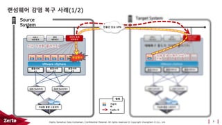 Highly Sensitive Data Contained / Confidential Material. All rights reserved © Copyright ChungDam It Co., Ltd.
SAN Switch#1
서비스
네트워크
관리
네트워크
VMware vSphere
통합서버
#2
통합서버
#3
통합서버
#1
SAN Switch#2
가상화 통합 스토리지
Source
System
가상서
버
범례
Traffic 흐
름
랜섬웨어
랜섬웨어 감염 복구 사례(1/2)
3
전용선 또는 VPN
데이터 복제
네트워크
 