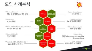 도입 사례분석
LA Metro67% 비용절감
10x 성능개선NCS
Credit
Philadelphia
Mixing75% 비용절감
Kolcraft 157% 응답시간개선
KMK Law10x 성능개선 and 2X 용량
Moulton
College
C&S
Companies77% VDI 배포시간 개선
Bridgepay 500% increase in monthly
transactions
Northampton
School99% 응답시간 개선
Central Pen
Management 85% 용량 감소
6x 부팅시간 개선
Patient Record System
VMware, VDI, SQL
VMware, Data Analytics
VMware, SQL
SQL, Exchange
VMware, e-Discovery
VMware, VDI
VMware, CAD/CAM, VDI, SQL, SharePoint
VMware, CAD/CAM
VMware, VDI, Student DB
 