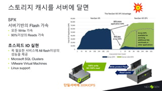 스토리지 캐시를 서버에 달면
SPX
서버기반의 Flash 가속
• 모든 Write 가속
• 90%이상의 Reads 가속
초스피드 IO 실현
• 꼭 필요한 서비스에 All flash이상의
성능을 제공
• Microsoft SQL Clusters
• VMware Virtual Machines
• Linux support
Write protect Flash
100% write
90~100% read
Read cache
단일서버에 300KIOPS
 