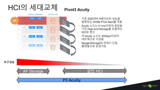 HCI의 세대교체
• 기존 SSD대비 5배이상의 성능을
발휘하는 NVMe PCIe flash를 적용
• Acuity 노드는 0.1ms이하의 응답을
가진 High-end Storage를 포함하는
HCI로 변신
• 각 Acuity 노드는 40Gbps이상의
네트웍으로 구성됨
• NexgenStorage와 연계시 단일
플랫폼으로 운영가능
VIRTUAL SERVERS
VM VM
VM VM
VM VM
VM VM
x86
VIRTUAL SAN
Pivot3 Acuity
요구성능
일반 HCIAF Storage
P3 Acuity
 