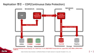 Highly Sensitive Data Contained / Confidential Material. All rights reserved © Copyright ChungDam It Co., Ltd.
Replication 엔진 – CDP(Continuous Data Protection)
5
Journal Replica
Storage
VMDK P-RDM V-RDM
Virtual
Replication
Appliance
Virtual
Replication
Appliance
Async Write to VRA
Flush to Replica Disk
Compressed
Replicated
Acknowledge
WritetoJournal
WritetoDisk
Storage
하이퍼바이저 하이퍼바이
저
VM
※ Physical RDM(Raw Device Mapping) 으로 구성되어 있는 디스크도 동일한 형태의 Physical RDM 또는 Logical RDM, VMDK 행태로 선택하여 복제가
가능합니다.
 