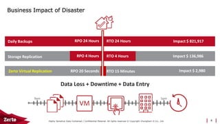 Highly Sensitive Data Contained / Confidential Material. All rights reserved © Copyright ChungDam It Co., Ltd.
Business Impact of Disaster
6
RPO 24 Hours
RPO 4 Hours
RPO 20 Seconds
Daily Backups
Storage Replication
Zerto Virtual Replication
RTO 4 Hours Impact $ 136,986
RTO 15 Minutes Impact $ 2,980
RTO 24 Hours Impact $ 821,917
Data Loss + Downtime + Data Entry
5pm9am
 