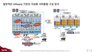 Highly Sensitive Data Contained / Confidential Material. All rights reserved © Copyright ChungDam It Co., Ltd.
일반적인 VMware 기반의 가상화 서버통합 구성 방식
9
네트워크 네트워크네트워크네트워크
x86 서버x86 서버
기존 스토리지
(Usable 00TB)
OO서버
OO서버
FC SAN #1,2
x86 서버x86 서버
OO서버
OO서버
OO서버
OO서버
OO서버
OO서버
로컬디스크 사용
OO서버 OO서버 OO서버
가상화
통합
(VMware)
1 or 10Gb Up-Link
L2 Switch
Backup Server
Backup Unit
FC or iSCSI 스토리지
(Usable 00TB)
HA,vMotion
VMware 가상화 엔진
SAN Switch#1,2
HA,vMotion
1 or 10Gb
네트워크
1 or 10Gb
네트워크
1 or 10Gb
네트워크
OO서버
O.S
AP
OO서버
O.S
AP
OO서버
O.S
AP
OO서버
O.S
AP
OO서버
O.S
AP
OO서버
O.S
AP
vCenter
O.S
AP
L4 ADC
O.S
AP
OO서버
O.S
AP
OO서버
O.S
AP
L4 ADC
O.S
AP
OO서버
O.S
AP
OO서버
O.S
AP
OO서버
O.S
AP
OO서버
O.S
AP
OO서버
O.S
WAS
OO서버
O.S
AP
OO서버
O.S
AP
OO서버
O.S
WAS
OO서버
O.S
AP
OO서버
O.S
AP
OO서버
O.S
AP
OO서버
O.S
AP
L4 SLB
L4 SLB
2-Way
00C/000GB
2-Way
00C/000GB
2-Way
00C/000GB
OO서버
O.S
AP
1or10Gb L2
Switch
1or10Gb L2
Switch
L4 SLB
Backup Server
Backup Unit
OO서버
O.S
AP
OO서버
O.S
AP
OO서버
O.S
AP
1 or 10Gb Up-Link
Blue Screen
랜섬웨어
서버장애
스토리지 장애
File/DB삭제
 