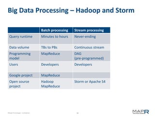 Big Data Processing – Hadoop and Storm

                                    Batch processing   Stream processing
  Query runtime                     Minutes to hours   Never-ending

  Data volume                       TBs to PBs         Continuous stream
  Programming                       MapReduce          DAG
  model                                                (pre-programmed)
  Users                             Developers         Developers

  Google project                    MapReduce
  Open source                       Hadoop             Storm or Apache S4
  project                           MapReduce




©MapR Technologies - Confidential                       38
 