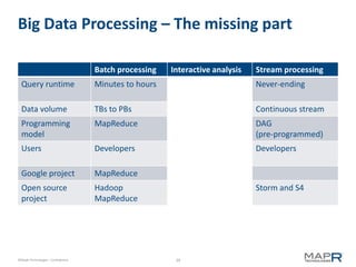 Big Data Processing – The missing part

                                    Batch processing   Interactive analysis   Stream processing
  Query runtime                     Minutes to hours                          Never-ending

  Data volume                       TBs to PBs                                Continuous stream
  Programming                       MapReduce                                 DAG
  model                                                                       (pre-programmed)
  Users                             Developers                                Developers

  Google project                    MapReduce
  Open source                       Hadoop                                    Storm and S4
  project                           MapReduce




©MapR Technologies - Confidential                       39
 
