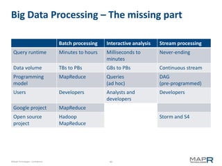 Big Data Processing – The missing part

                                    Batch processing   Interactive analysis   Stream processing
  Query runtime                     Minutes to hours   Milliseconds to        Never-ending
                                                       minutes
  Data volume                       TBs to PBs         GBs to PBs             Continuous stream
  Programming                       MapReduce          Queries                DAG
  model                                                (ad hoc)               (pre-programmed)
  Users                             Developers         Analysts and           Developers
                                                       developers
  Google project                    MapReduce
  Open source                       Hadoop                                    Storm and S4
  project                           MapReduce




©MapR Technologies - Confidential                       40
 