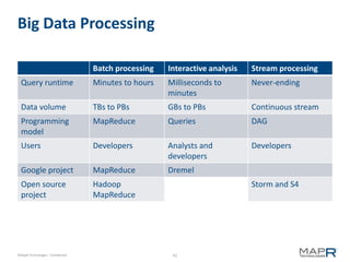 Big Data Processing

                                    Batch processing   Interactive analysis   Stream processing
  Query runtime                     Minutes to hours   Milliseconds to        Never-ending
                                                       minutes
  Data volume                       TBs to PBs         GBs to PBs             Continuous stream
  Programming                       MapReduce          Queries                DAG
  model
  Users                             Developers         Analysts and           Developers
                                                       developers
  Google project                    MapReduce          Dremel
  Open source                       Hadoop                                    Storm and S4
  project                           MapReduce




©MapR Technologies - Confidential                       41
 