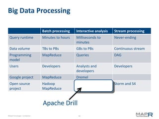 Big Data Processing

                                    Batch processing   Interactive analysis   Stream processing
  Query runtime                     Minutes to hours   Milliseconds to        Never-ending
                                                       minutes
  Data volume                       TBs to PBs         GBs to PBs             Continuous stream
  Programming                       MapReduce          Queries                DAG
  model
  Users                             Developers         Analysts and           Developers
                                                       developers
  Google project                    MapReduce          Dremel
  Open source                       Hadoop                                    Storm and S4
  project                           MapReduce


                                    Apache Drill
©MapR Technologies - Confidential                       42
 