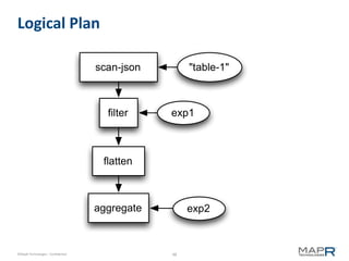 Logical Plan

                                    scan-json        "table-1"



                                      ﬁlter     exp1



                                     ﬂatten



                                    aggregate        exp2



©MapR Technologies - Confidential               48
 