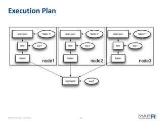 Execution Plan

             scan-json                     "table-1"   scan-json               "table-1"   scan-json          "table-1"




                 ﬁlter              exp1                 ﬁlter          exp1                 ﬁlter     exp1




                ﬂatten                                  ﬂatten                              ﬂatten
                                           node1                               node2                           node3



                                                       aggregate           exp2




©MapR Technologies - Confidential                                  49
 