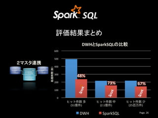 SQL
評価結果まとめ
0
100
200
300
400
500
600
ヒット件数 多
(51億件)
ヒット件数 中
(2.1億件)
ヒット件数 少
(25百万件)
処理時間（秒）
DWHとSparkSQLの比較
DWH SparkSQL ...