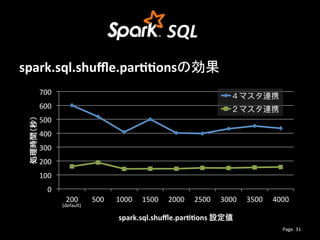 SQL
spark.sql.shuffle.partitionsの効果
Page. 31
0
100
200
300
400
500
600
700
200 500 1000 1500 2000 2500 3000 3500 4000
処理時間...